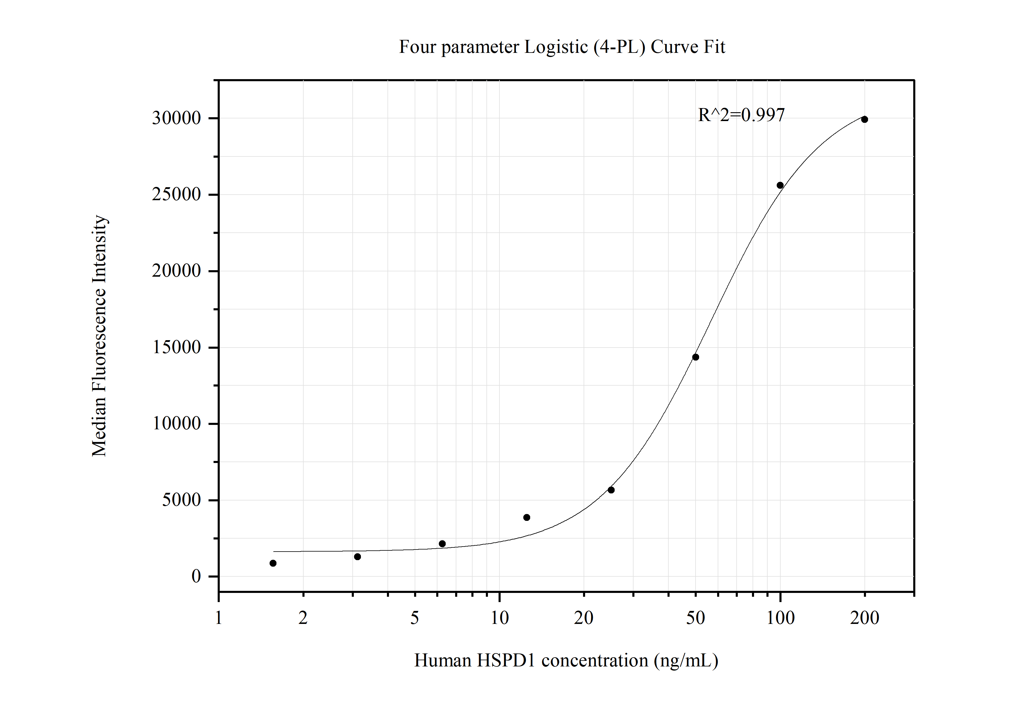 Cytometric bead array standard curve of MP50644-1